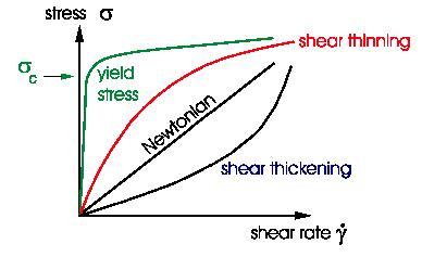 Shear Rate vs Strain Graph